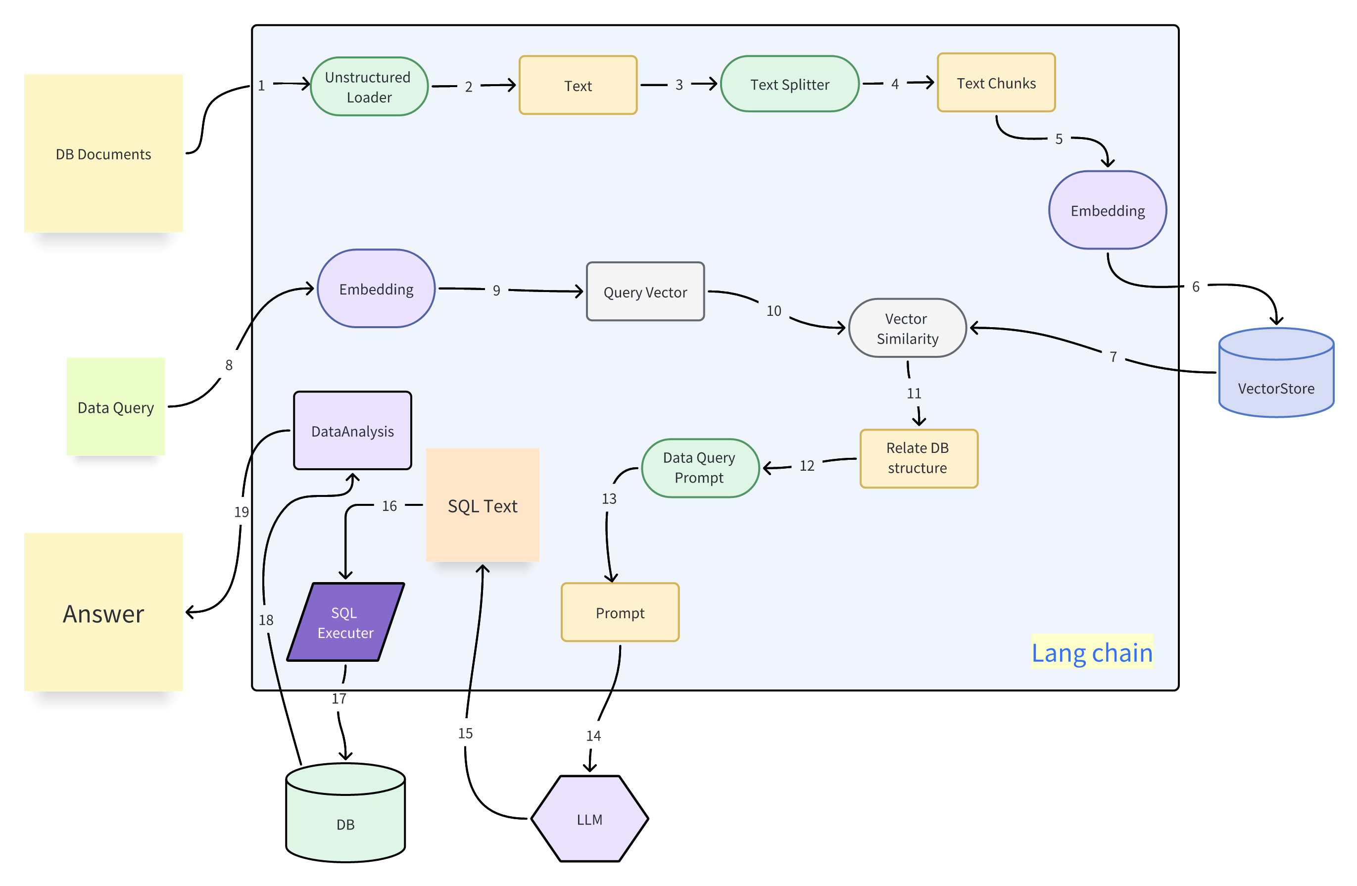 Langchain DB-GPT.png