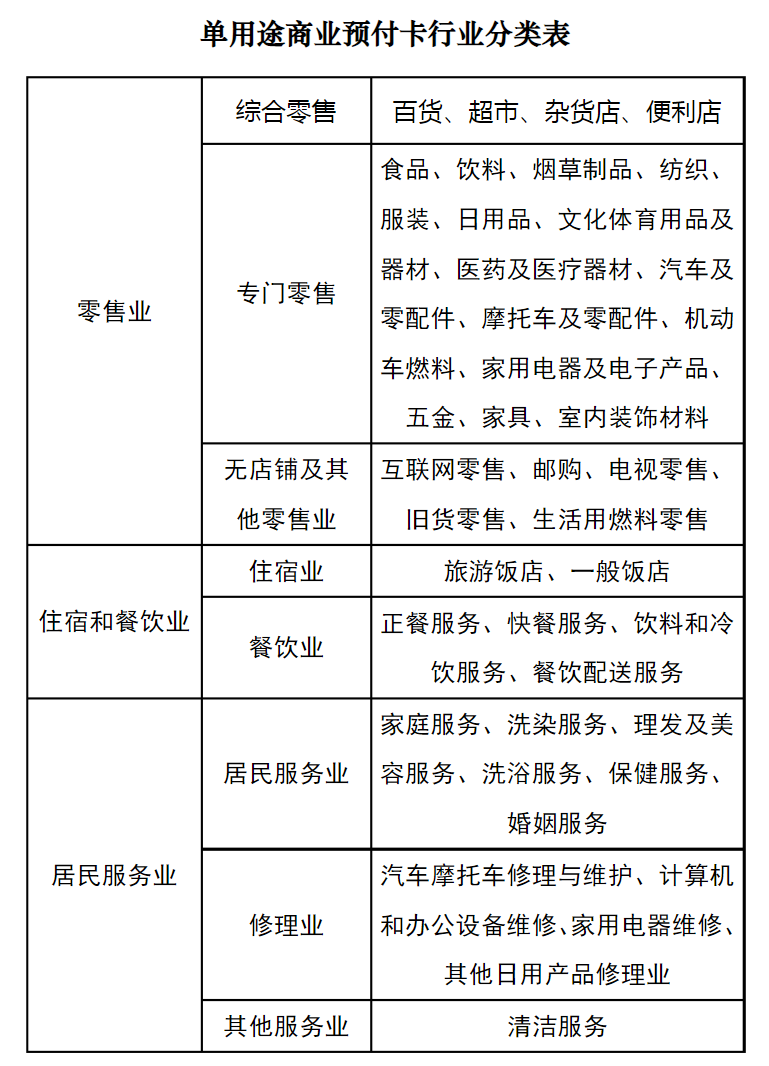 单用途商业预付卡行业分类表.png